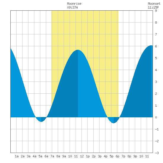 Point of Pines tide chart for Friday, February 24, 2023