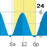 Point of Pines tide chart for Friday, February 24, 2023