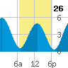 Point of Pines tide chart for Sunday, February 26, 2023