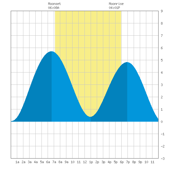 Point of Pines tide chart for Friday, February 3, 2023
