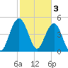 Point of Pines tide chart for Friday, February 3, 2023