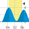 Point of Pines tide chart for Saturday, February 4, 2023