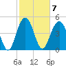 Point of Pines tide chart for Tuesday, February 7, 2023