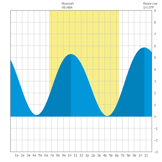 Point of Pines tide chart for Saturday, March 11, 2023
