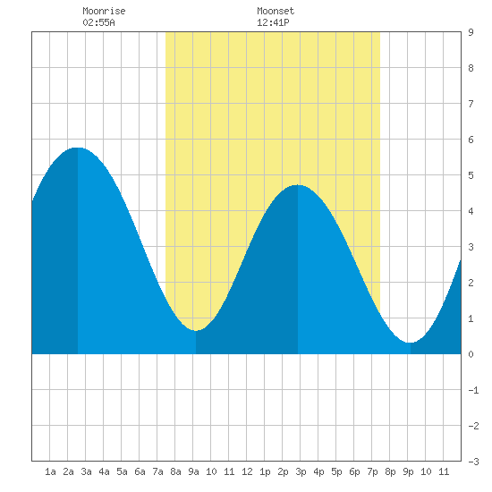 Point of Pines tide chart for Wednesday, March 15, 2023