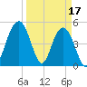 Point of Pines tide chart for Friday, March 17, 2023