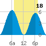 Point of Pines tide chart for Saturday, March 18, 2023