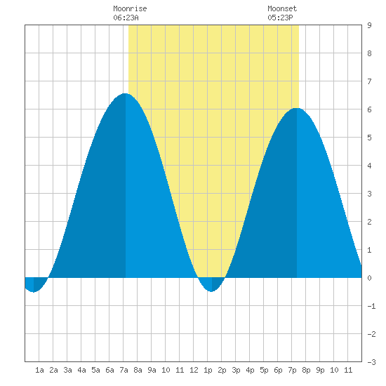 Point of Pines tide chart for Sunday, March 19, 2023