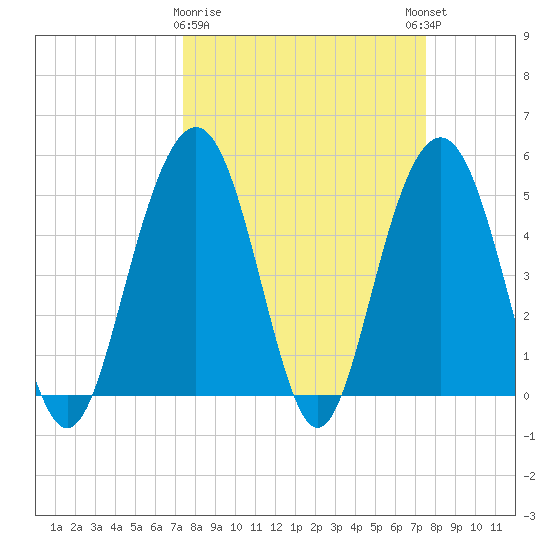 Point of Pines tide chart for Monday, March 20, 2023