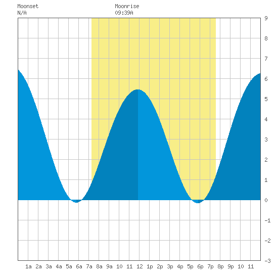 Point of Pines tide chart for Saturday, March 25, 2023