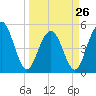 Point of Pines tide chart for Sunday, March 26, 2023