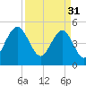 Point of Pines tide chart for Friday, March 31, 2023