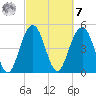 Point of Pines tide chart for Tuesday, March 7, 2023