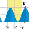 Point of Pines tide chart for Wednesday, March 8, 2023