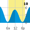 Point of Pines tide chart for Monday, April 10, 2023