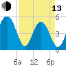 Point of Pines tide chart for Thursday, April 13, 2023