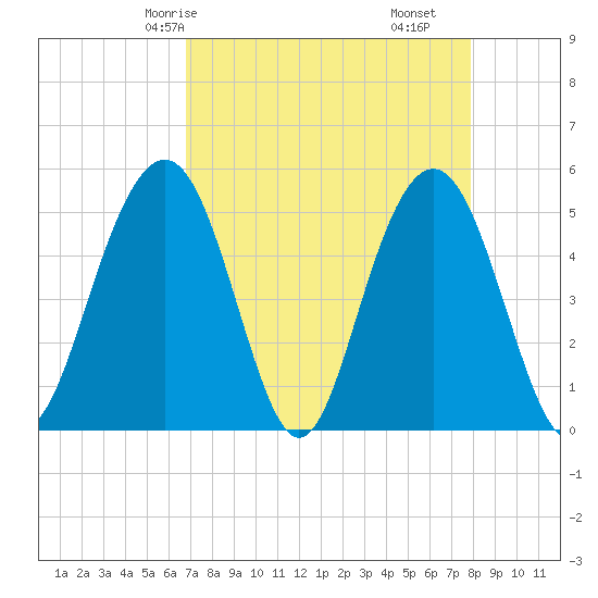 Point of Pines tide chart for Sunday, April 16, 2023