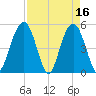 Point of Pines tide chart for Sunday, April 16, 2023