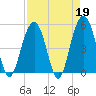 Point of Pines tide chart for Wednesday, April 19, 2023