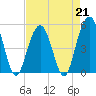 Point of Pines tide chart for Friday, April 21, 2023
