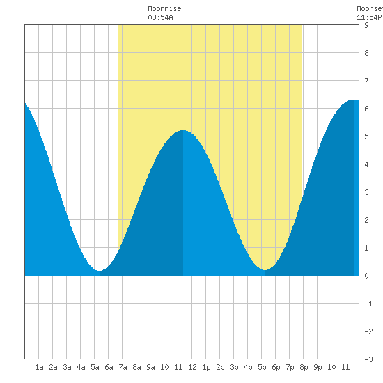 Point of Pines tide chart for Sunday, April 23, 2023