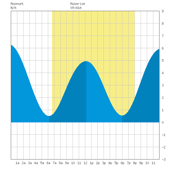 Point of Pines tide chart for Monday, April 24, 2023