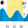 Point of Pines tide chart for Thursday, April 27, 2023