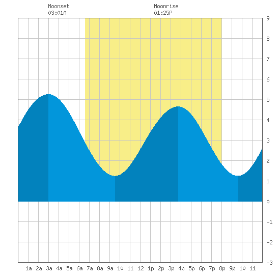 Point of Pines tide chart for Friday, April 28, 2023