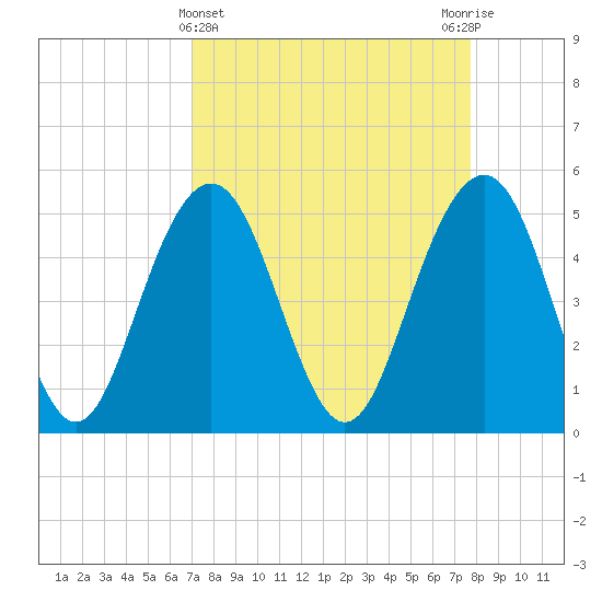Point of Pines tide chart for Tuesday, April 4, 2023