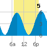Point of Pines tide chart for Wednesday, April 5, 2023