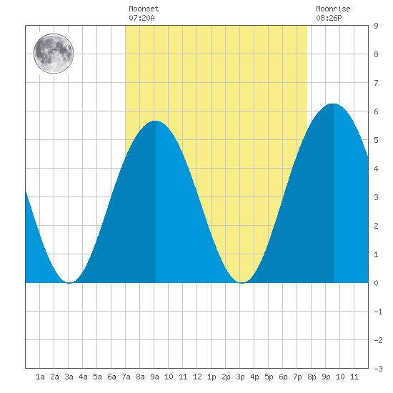 Point of Pines tide chart for Thursday, April 6, 2023