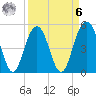 Point of Pines tide chart for Thursday, April 6, 2023