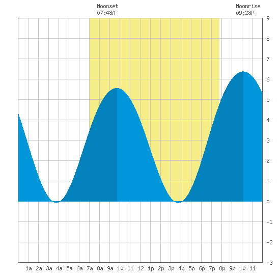 Point of Pines tide chart for Friday, April 7, 2023