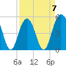 Point of Pines tide chart for Friday, April 7, 2023