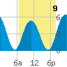Point of Pines tide chart for Sunday, April 9, 2023