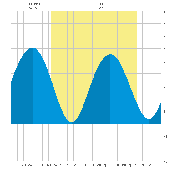 Point of Pines tide chart for Saturday, May 13, 2023