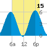 Point of Pines tide chart for Monday, May 15, 2023