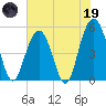 Point of Pines tide chart for Friday, May 19, 2023