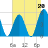 Point of Pines tide chart for Saturday, May 20, 2023