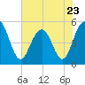 Point of Pines tide chart for Tuesday, May 23, 2023