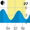 Point of Pines tide chart for Saturday, May 27, 2023