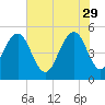 Point of Pines tide chart for Monday, May 29, 2023