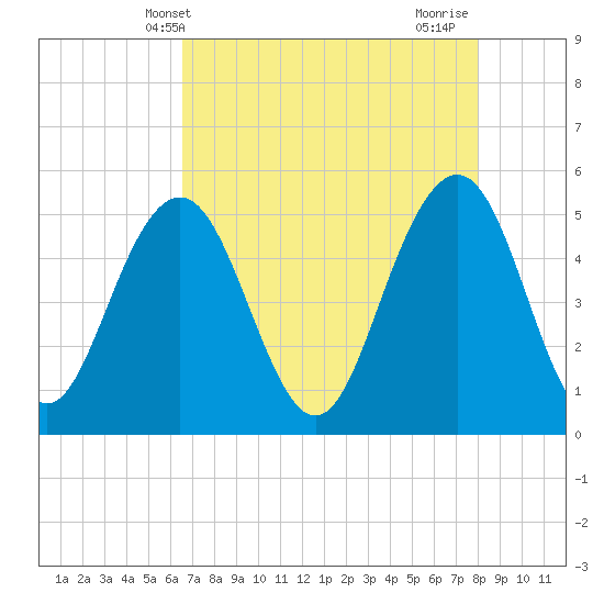 Point of Pines tide chart for Tuesday, May 2, 2023