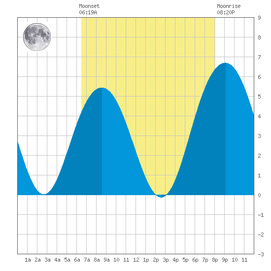 Point of Pines tide chart for Friday, May 5, 2023
