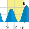 Point of Pines tide chart for Saturday, May 6, 2023