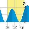 Point of Pines tide chart for Sunday, May 7, 2023