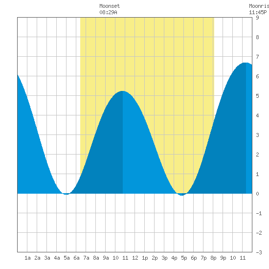 Point of Pines tide chart for Monday, May 8, 2023