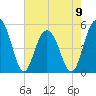 Point of Pines tide chart for Tuesday, May 9, 2023