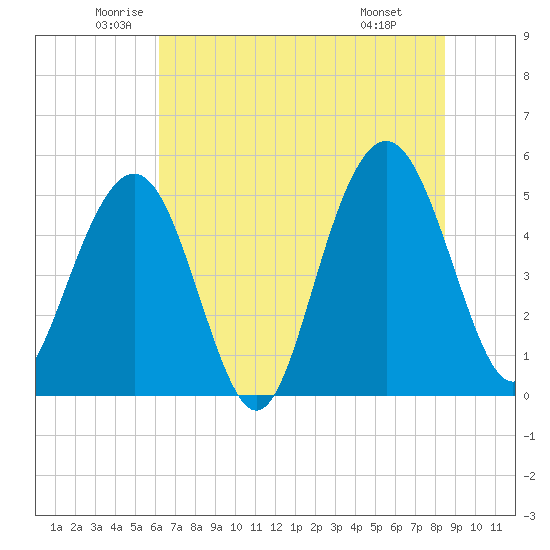 Point of Pines tide chart for Tuesday, June 13, 2023