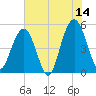 Point of Pines tide chart for Wednesday, June 14, 2023